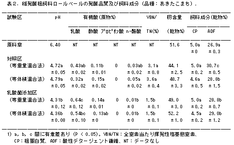 表2.稲発酵粗飼料ロールベールの発酵品質及び飼料成分