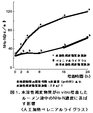 図 1. 水溶性褐変物質がin vitro培養した ルーメン液中のNH3-N濃度に及ぼす影響