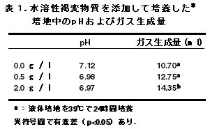 表 1. 水溶性褐変物質を添加して培養した培地中のp H およびガス生成量