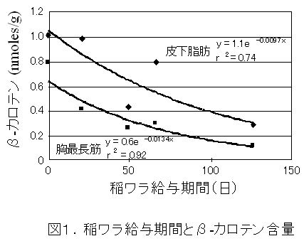 図1.稲ワラ給与期間とβ-カロテン含量