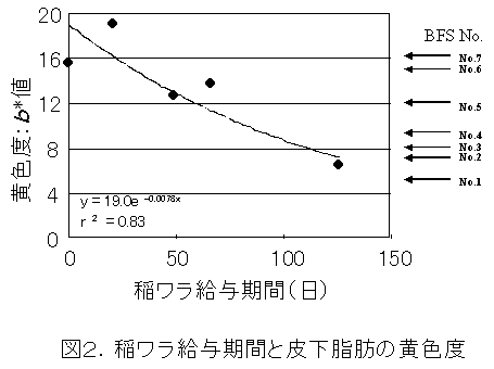 図2.稲ワラ給与期間と皮下脂肪の黄色度