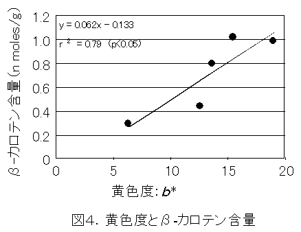 図4.黄色度とβ-カロテン含量