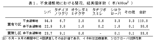 表1.不食過繁地における開花、結実個体数