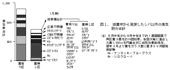 図1. 排糞中から発芽したシバ以外の実生 数の合計