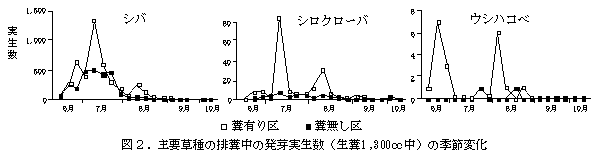 図2. 主要草種の排糞中の発芽実生数(生糞1,300cc中)の季節変化