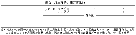 表2.埋土種子の発芽実生数