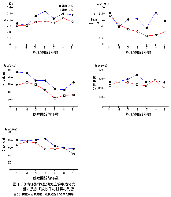 図1.無施肥放牧草地の土壌中成分含 量に及ぼす放牧牛の排糞の影響