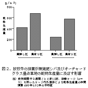 図2.放牧牛の排糞が無施肥シバ及びオーチャード グラス優占草地の乾物生産量に及ぼす影響