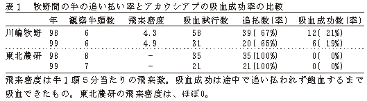 表1 牧野間の牛の追い払い率とアカウシアブの吸血成功率の比較