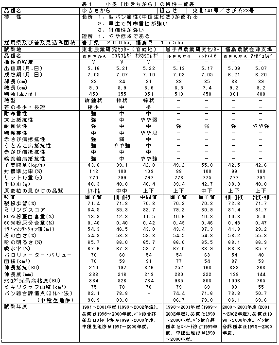 表1 小麦「ゆきちから」の特性一覧表