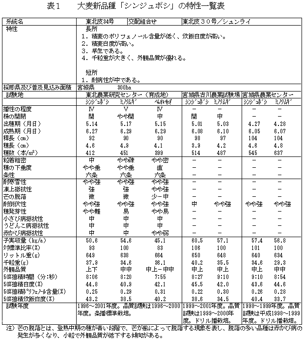 表1 大麦新品種「シンジュボシ」の特性一覧表