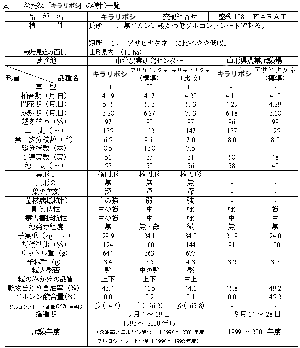 表1 なたね「キラボシ」の特性一覧