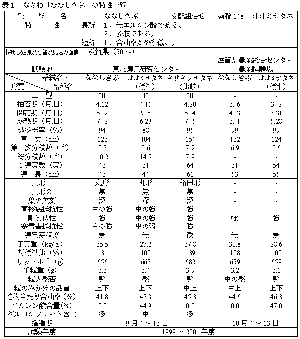 表1 なたね「ななしきぶ」の特性一覧