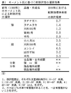 表1.モーメント比に基づく耐倒伏性の選抜効果