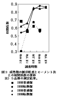 図3.成熟期の倒伏程度とモーメント比との相関係数の推移