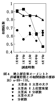 図4.地上部自重モーメントと非破壊形質との相関係数の推移