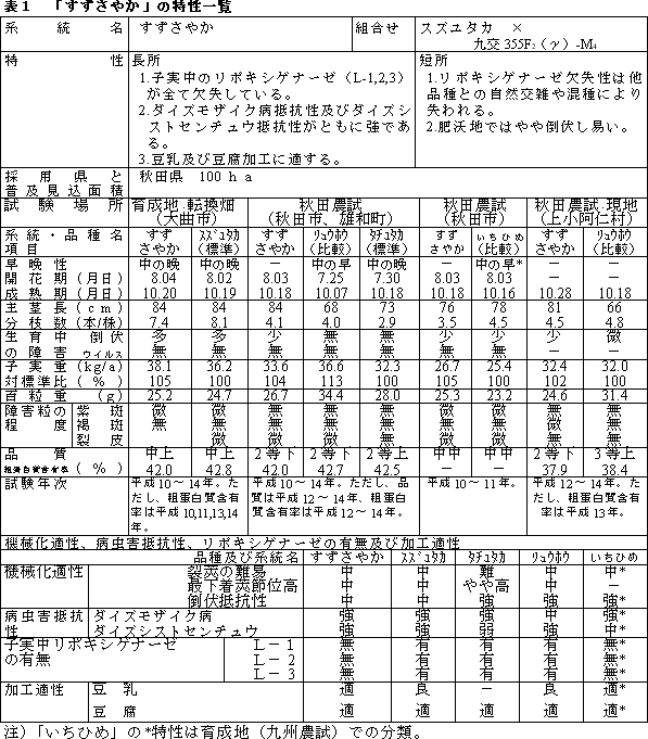 表1 「東北135 号」の特性一覧