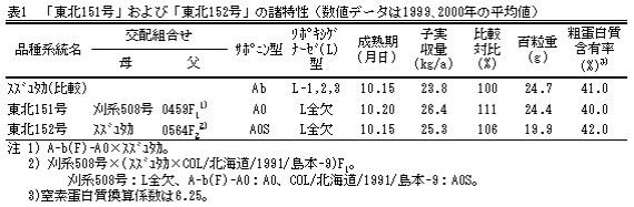 表1.「東北151号」および「東北152号」の諸特性