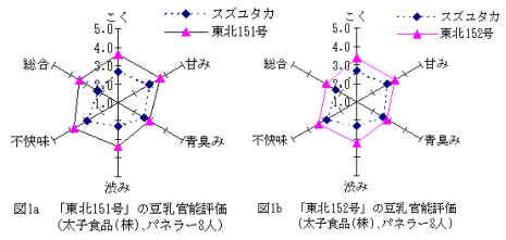 図1a.「東北151号」、図2b.「東北152号」の豆乳官能評価