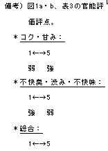 備考)図1a・b、表3の官能評