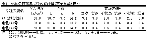 表3.豆腐の特性および官能評価