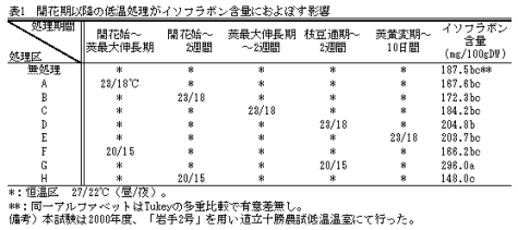 表1.開花期以降の低温処理がイソフラボン含量におよぼす影響