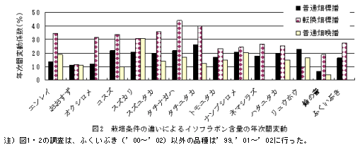 図2.栽培条件の違いによるイソフラボン含量の年次間変動