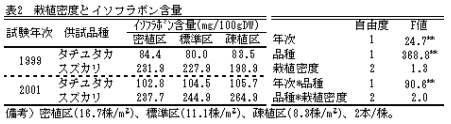 表2.栽植区(16.7株/m2)、標準区(11.1株/m2)、疎植区(8.9株/m2)、2本/株。