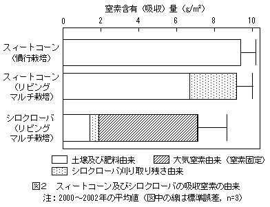 図2 スィートコーン及びシロクローバの吸収窒素の由来