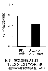 図3 窒素溶脱量の比較