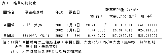 表1 雑草の乾物重