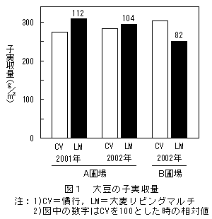 図1 大豆の子実収量
