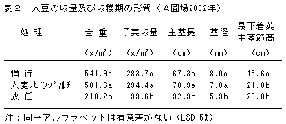 表2 大豆の収量及び収穫期の形質