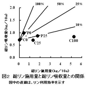 図2.総リン施用量と総リン吸収量との関係