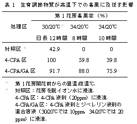 表1 生育調節物質が高温下での着果に及ぼす影響