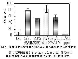 図1 生育調節物質濃度の組み合わせが着果率に及ぼす影響