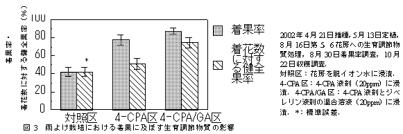 図3 雨よけ栽培における着果に及ぼす生育調節物質の影響