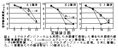 図4 ミクロスポンジフィルムを利用した水耕漕で栽培した場合の水耕液の溶 存酸素濃度の変化。
