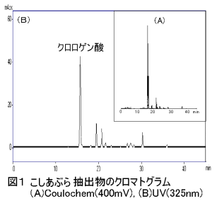 図1.こしあぶら抽出物のクロマトグラム