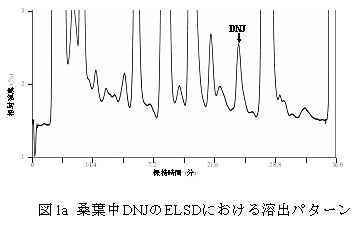 図1a 桑葉中DNJのELSDにおける溶出パターン