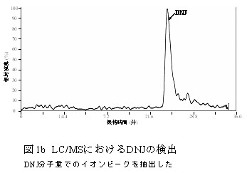 図1b LC/MSにおけるDNJの検出