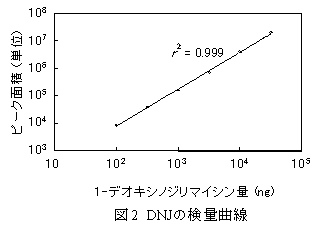 図2 DNJの検量曲線