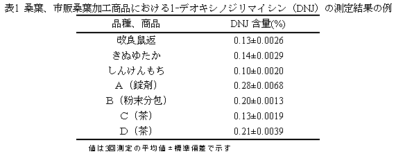表1 桑葉、市販桑葉加工商品における1-デオキシノジリマイシン(DNJ)の測定結果の例