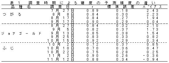 表1 調査時期による糖度の予測精度の違い