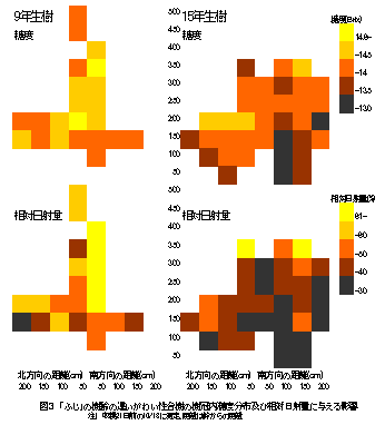 図3 「ふじ」の樹齢の違いがわい性台樹の樹冠内糖度分布及び相対日射量に与える影響