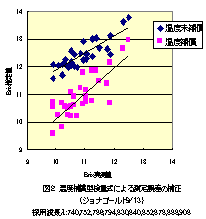 図2 温度補償型検量式による測定誤差の補正