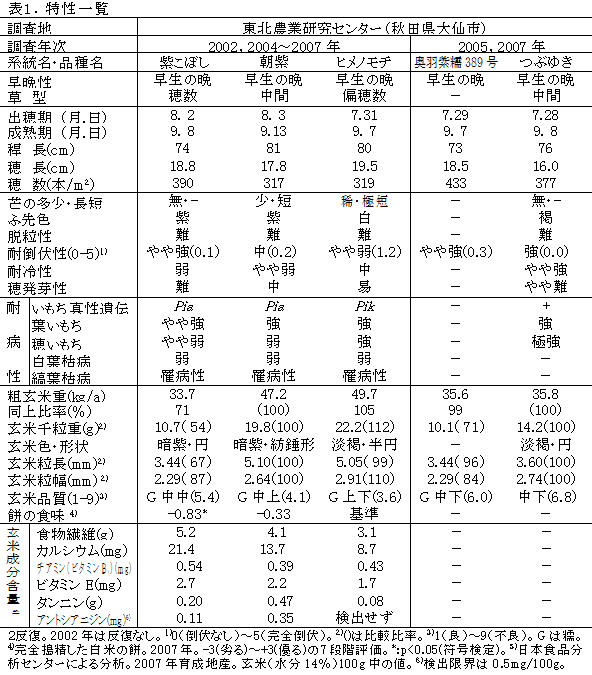 表1.特性一覧