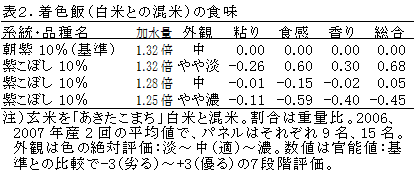 表2.着色飯(白米との混米)の食味