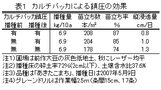 表1 カルチパッカによる鎮圧の効果