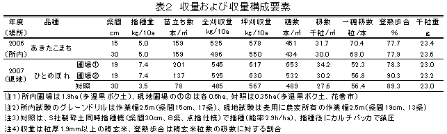 表2 収量および収量構成要素